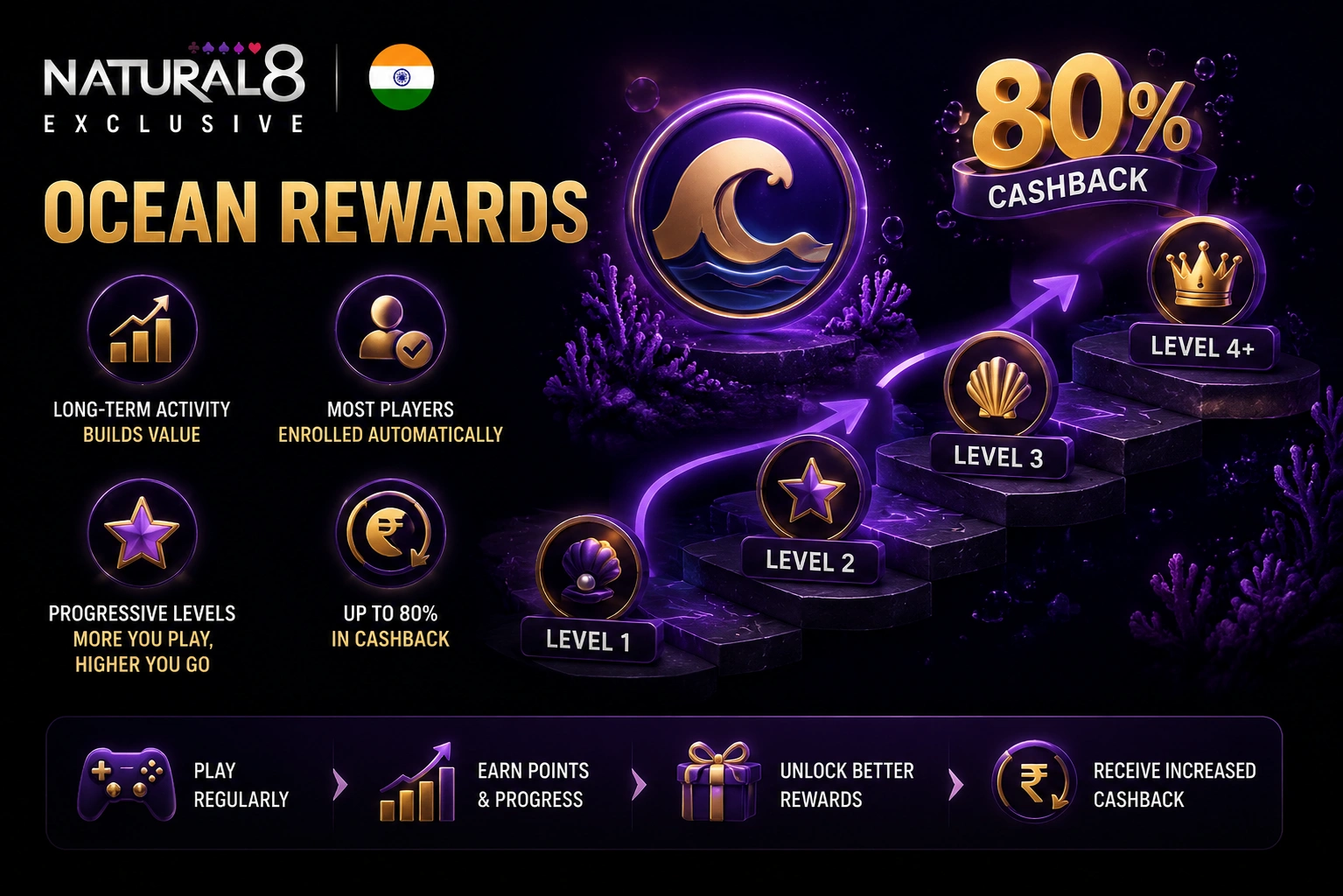 Natural8 India rewards program